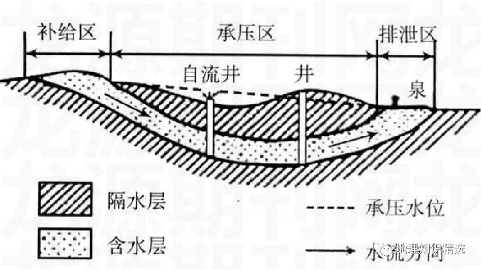 承压水潜水地下水按照埋藏条件划分为潜水和承压水