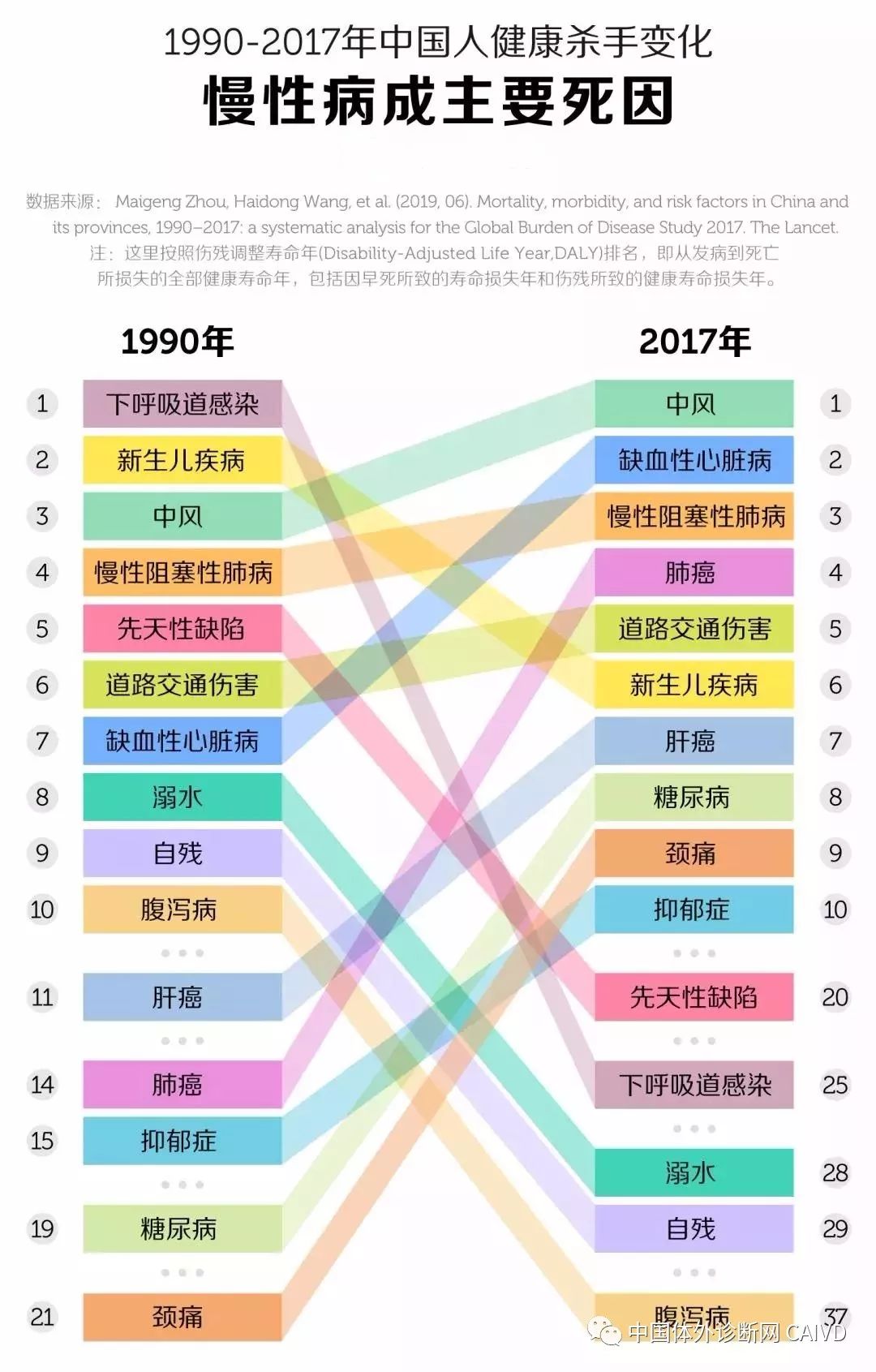 中國人死亡原因排名出爐肺癌只能排第三