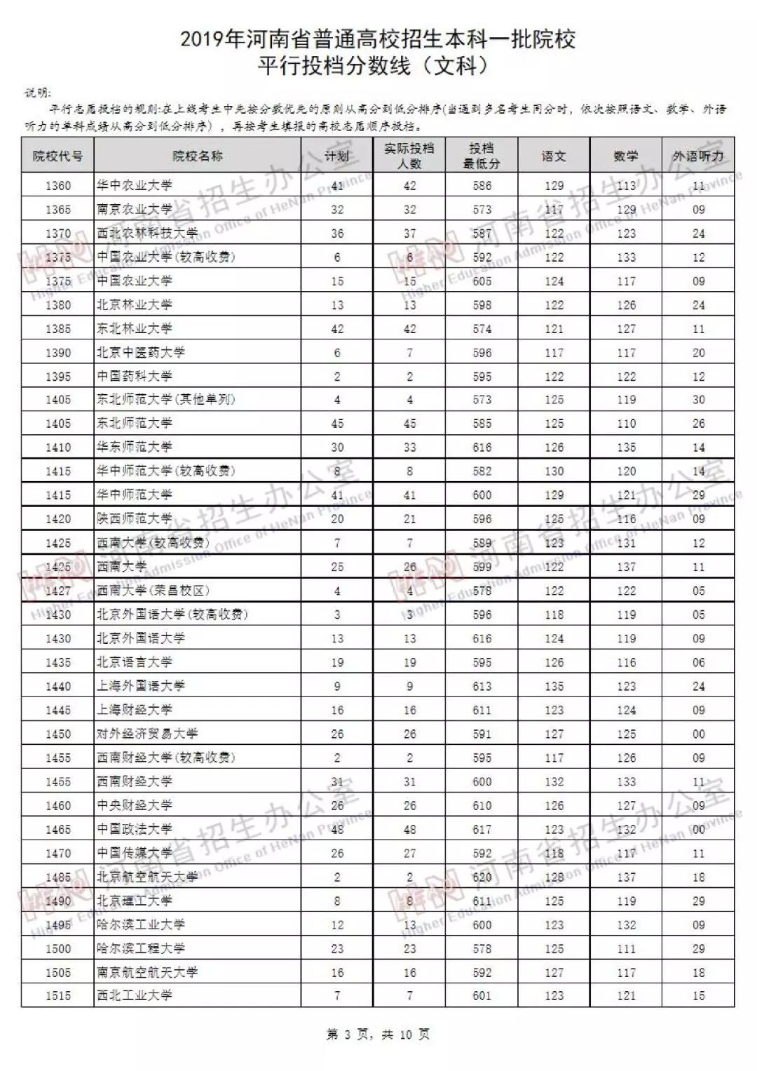 2019年河南本科一批開檔錄取分數線出爐含平行志願分數線