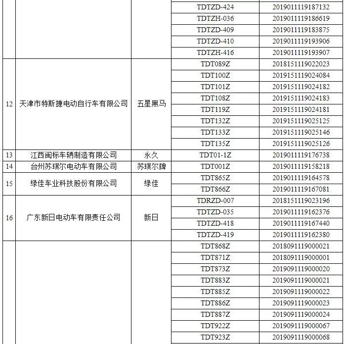 南平市电动自行车产品目录公告2019年第一批快查你的电动车合格不