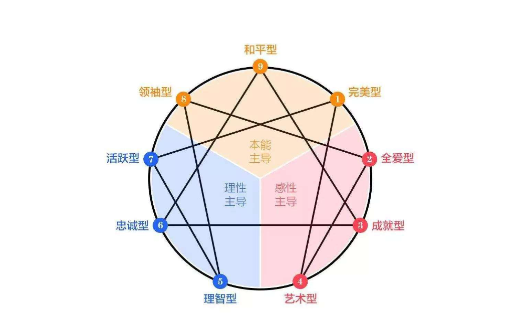 九型人格測試屬於一種自我測試.