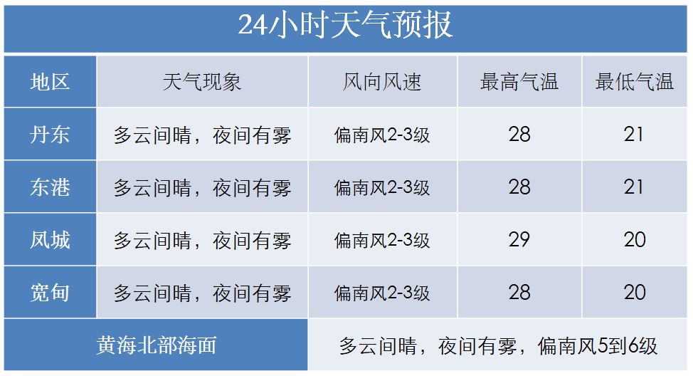 17日17时发布全省天气预报】17日傍晚到夜间沈阳,鞍山,抚顺,本溪,丹东