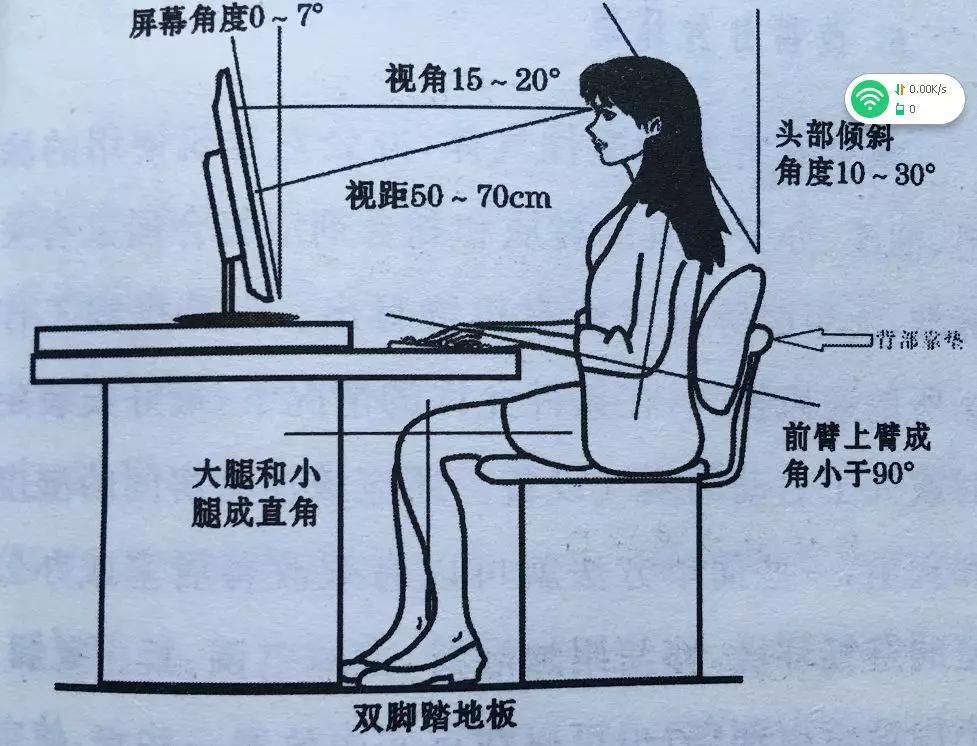 2,保持正确姿势与注视距离眼睛距离电脑屏幕至少50厘米;头前倾应小于