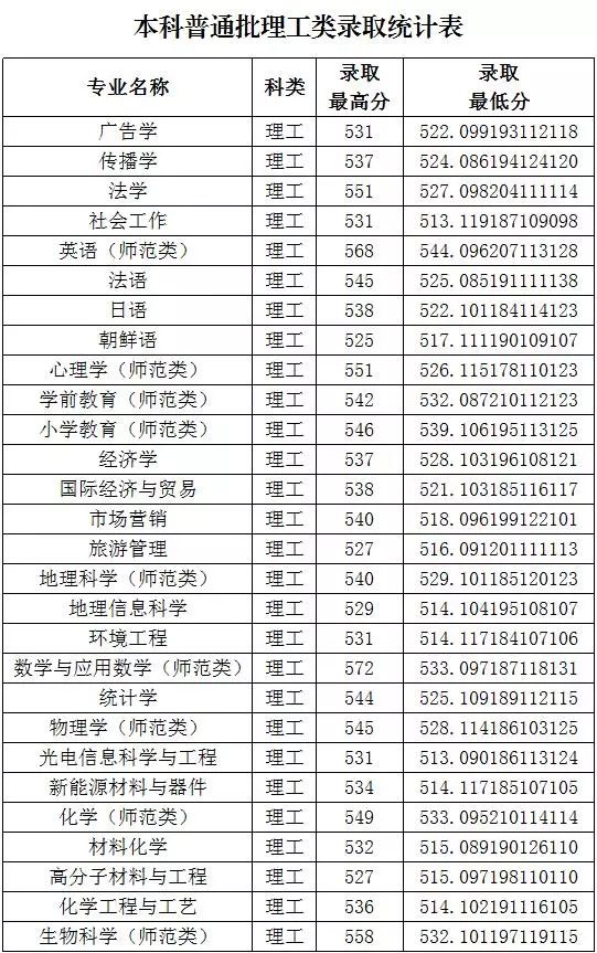 權威發佈魯東大學2019年山東省本科普通批文理類專業首次投檔錄取統計