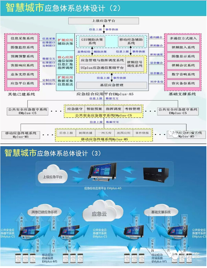 借助智慧城市建设的契机,智慧城市应急管理系统可突破现阶段各种专业