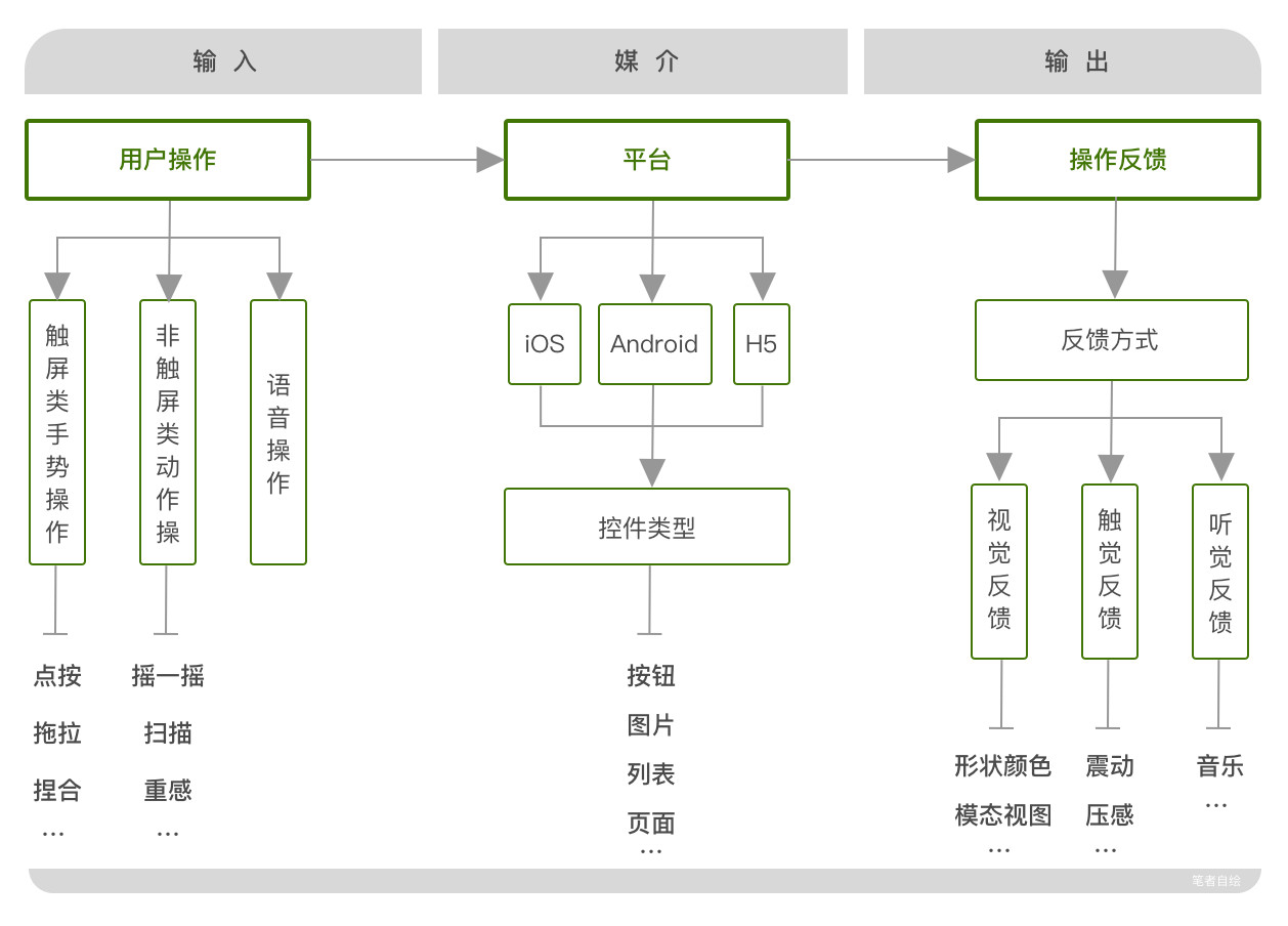 交互设计框架结构图图片