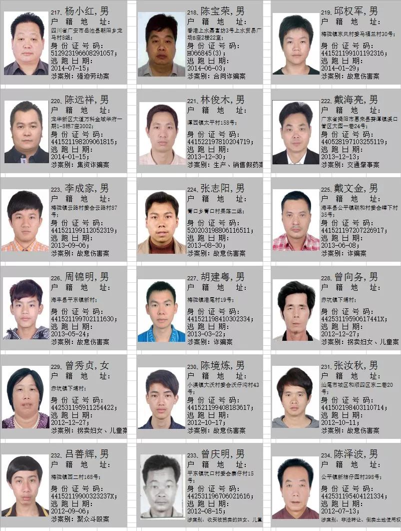 警方集中通缉253名在逃人员悬赏金额超百万