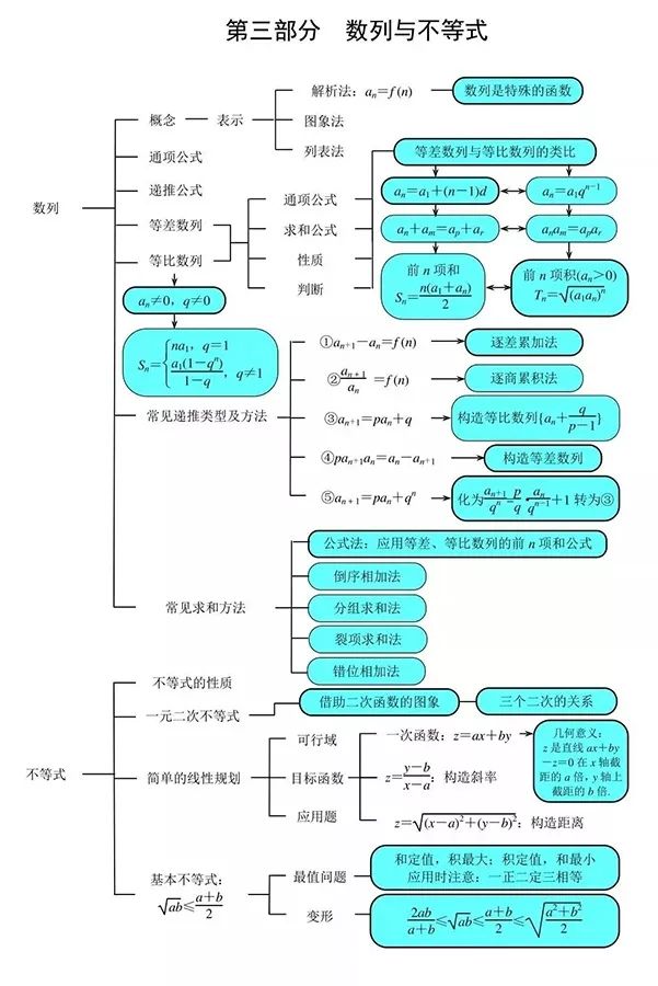 左右滑動可看-高中數學思維導圖(部分)