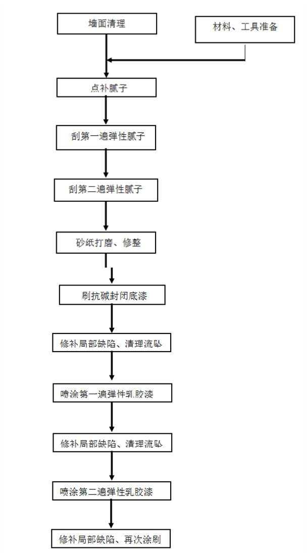 压光,达到墙漆是条件,否则应该请土建部门整改;(2)对施工人员进行工艺