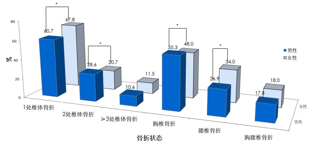 中國老年人骨質疏鬆性椎體骨折患病率有多高