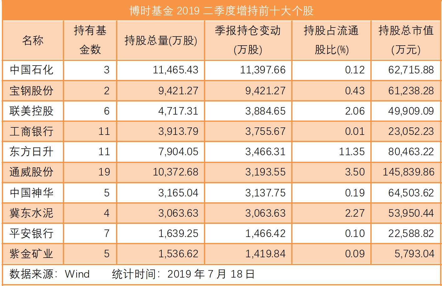 十大公募基金重仓股之博时基金:二季度加仓金融,买卖两桶油