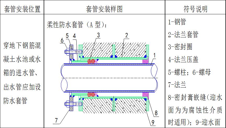 一套管预埋