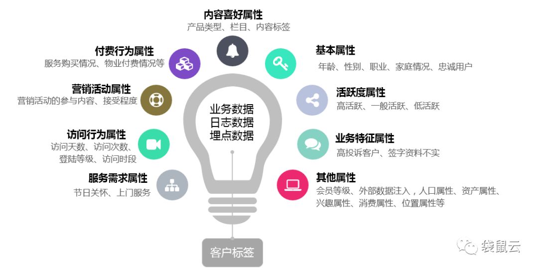 袋鼠云数据中台专栏V2.0 | 地产业务画像初探