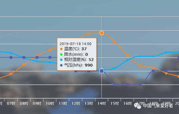 7月18日广州市区37度时湿度仍然高达52%.