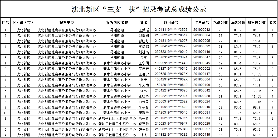 2019年沈北新區