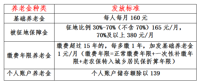 惠安新農保年度繳費標準有新變化