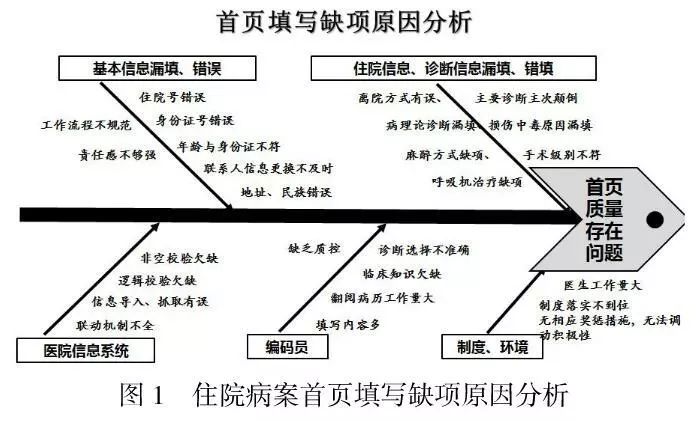 進行彙總統計,分析產生缺陷的原因,畫出魚骨圖,篩選出下列五大因素是