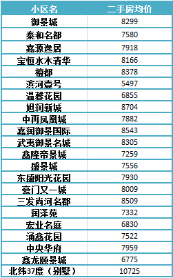 商河7月二手房均价7742元/m05商河6月二手房均价7750元/m05环比上