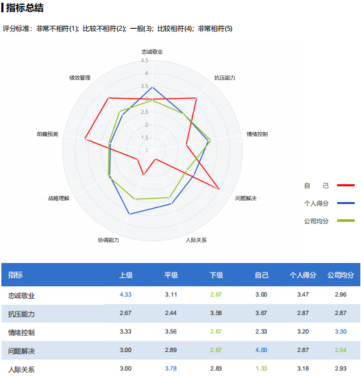干货分享|有效的360度评估反馈应该包含哪些信息?