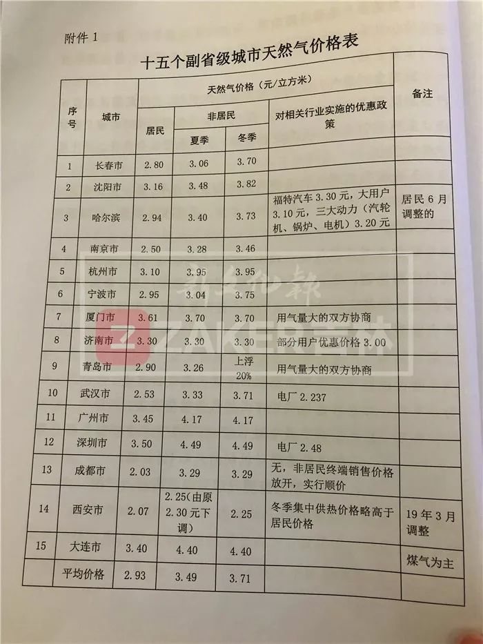 94元,瀋陽市為3.16元,大連市為3.40元,省內供應天然氣的9個城市平均