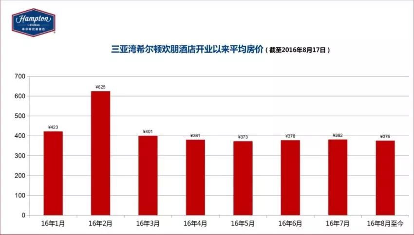 希尔顿酒店年报图片