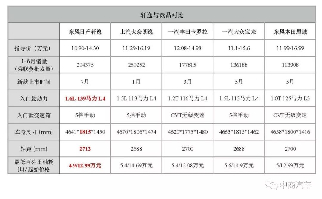 2006年,第12代轩逸首次进入中国市场,并在2012年和2016年带来了第13代