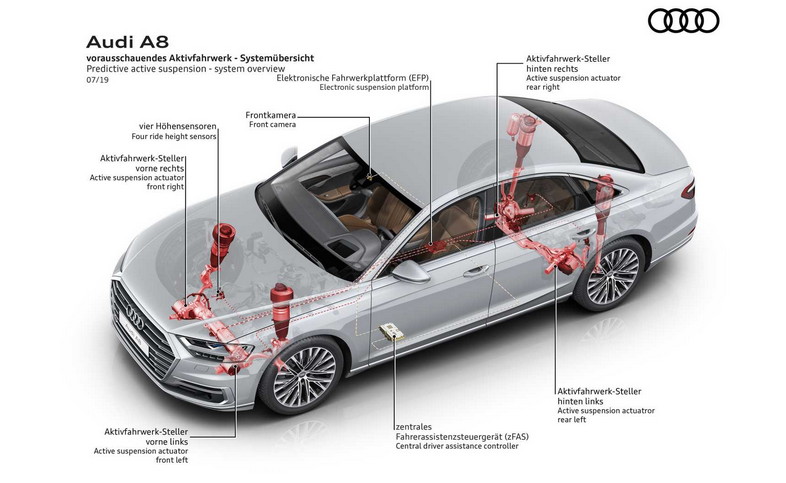 预测主动悬架技术将成为奥迪a8选配项目彰显对舒适的极致追求