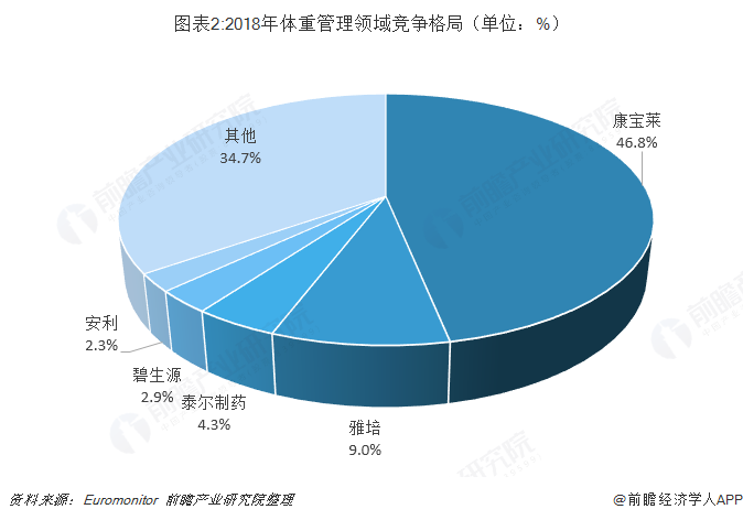 保健食品行業市場分析:企業競爭的核心在於渠道_銷售