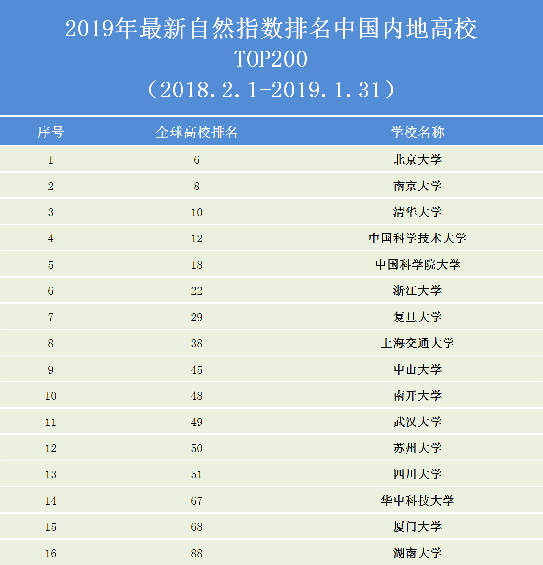 2019最新自然指数中国大学排名100强发布前5大换血南大第2