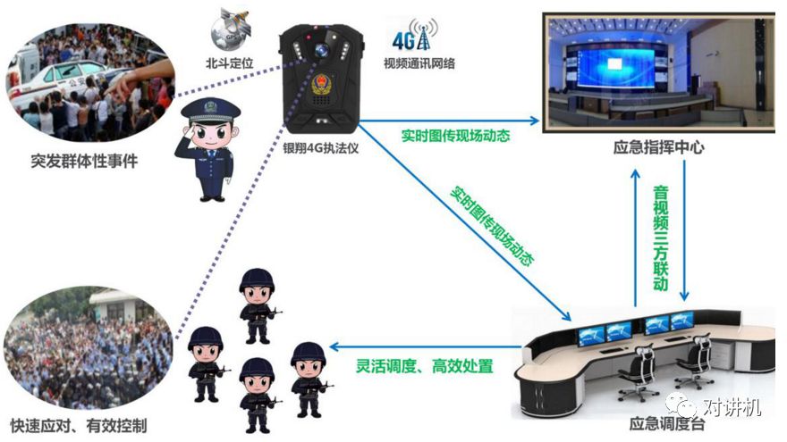 【对讲机的那点事】如何正确使用执法记录仪