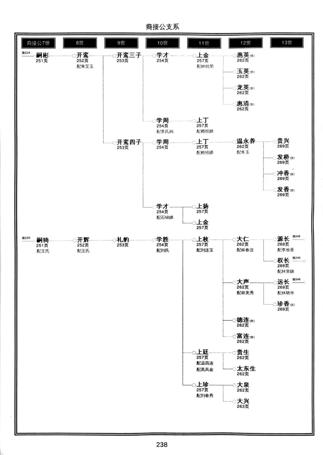 第二部分是家谱正文,是按世系图中所列各人的先后次序编定的,分别介绍