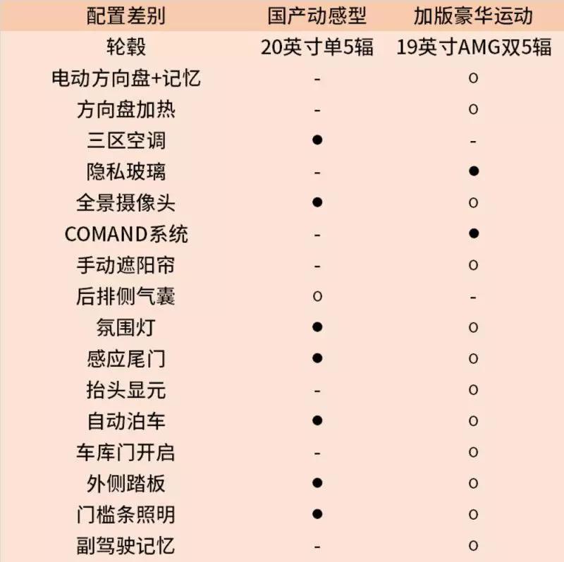 奔驰glc国产版vs平行进口配置大比拼