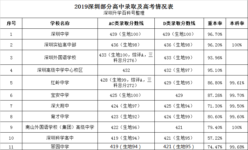 八大十大重新洗牌四大錄取率再創新低深圳中考新態勢我們如何應對