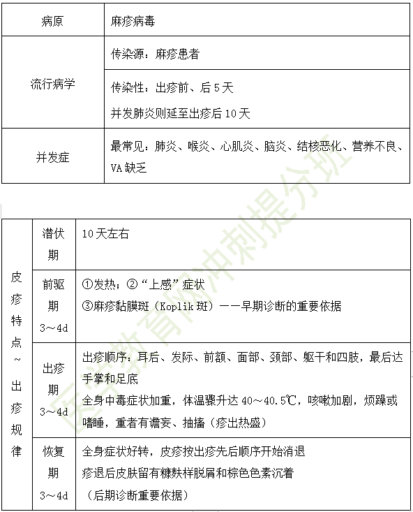 风疹—风疹病毒—颈部淋巴结肿大;麻疹