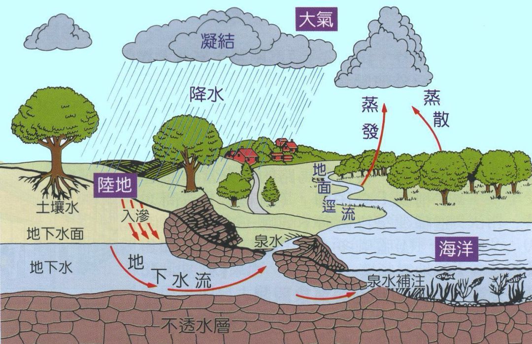 雨水的形成过程图片