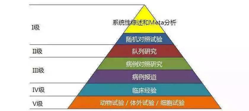 的是,系統評價和薈萃分析,也就meta分析,由於其位於證據金字塔最頂端