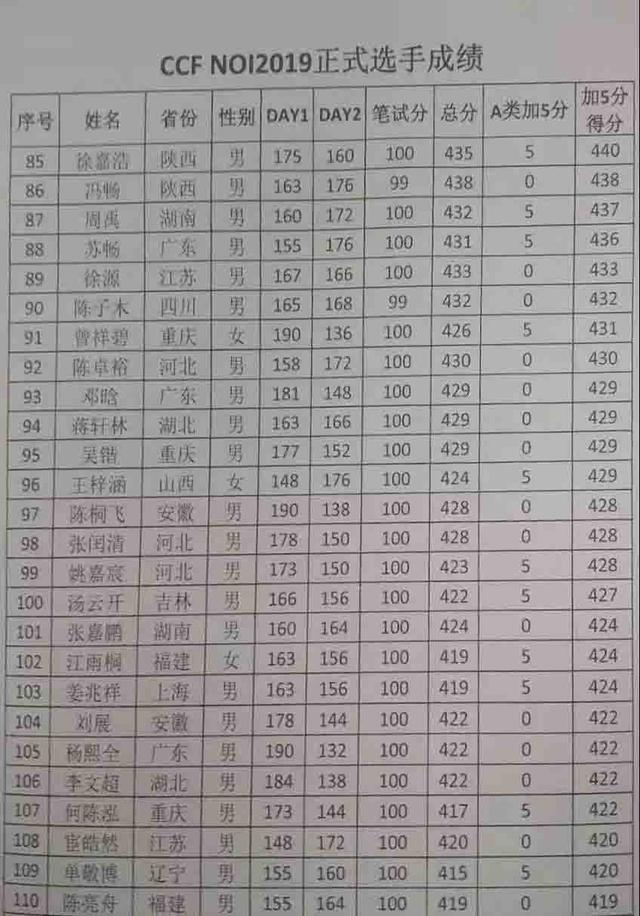 noi2019 成績出爐,前50名選手進入國際集訓隊,將保送清華北大_分數線