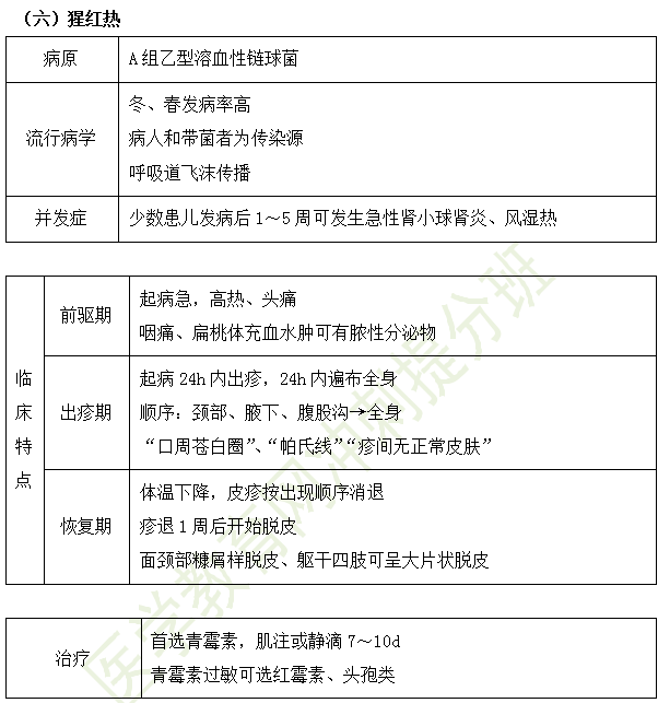 风疹—风疹病毒—颈部淋巴结肿大;麻疹