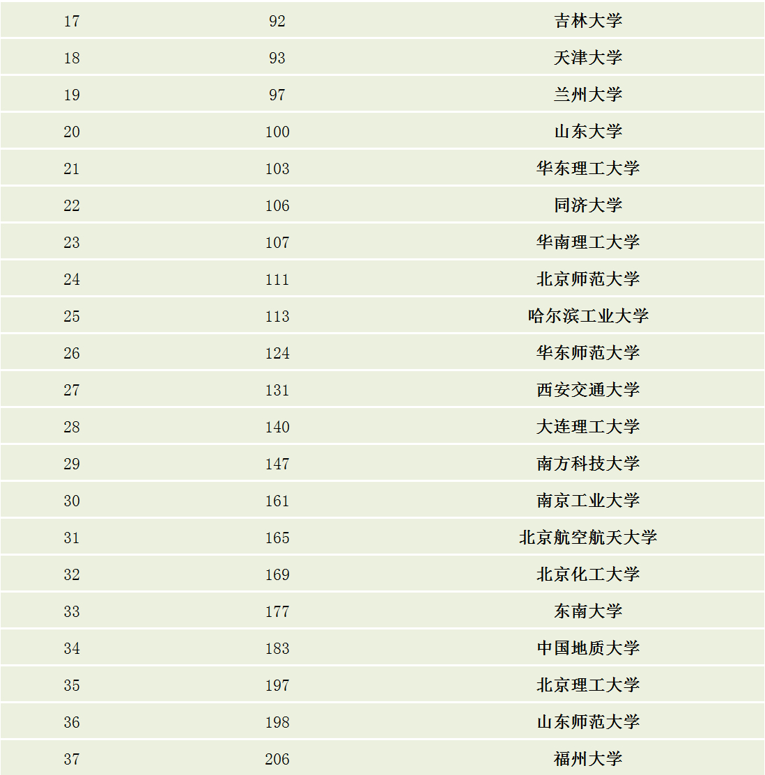 2019最新自然指数中国大学排名100强发布前5大换血南大第2