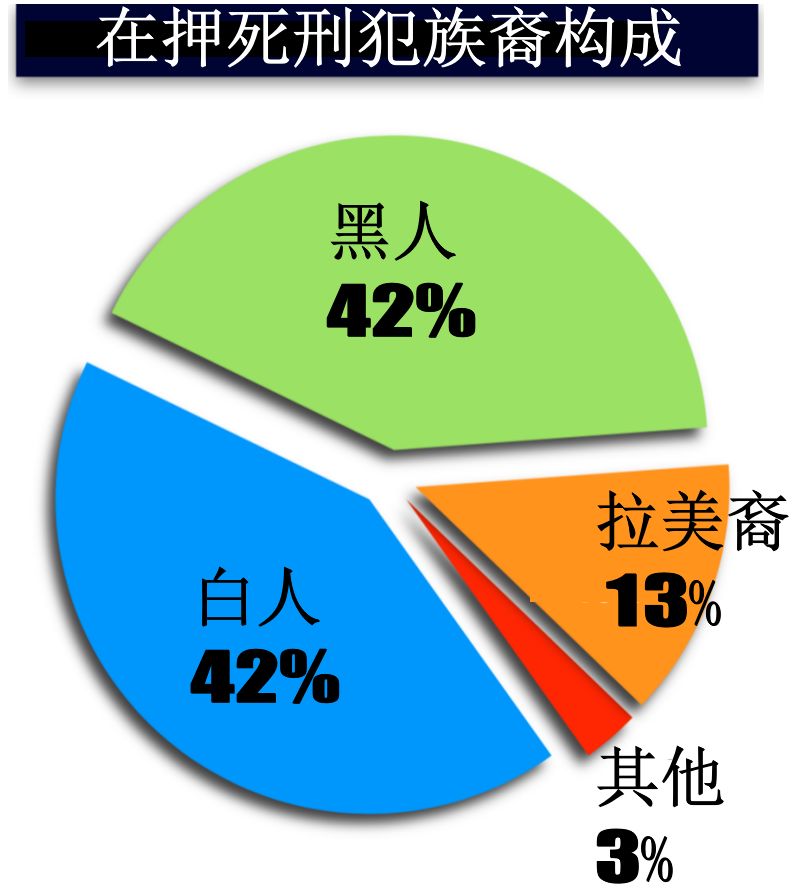 2%的比例是黑人,而黑人在美國總人口中的比例僅有14%.