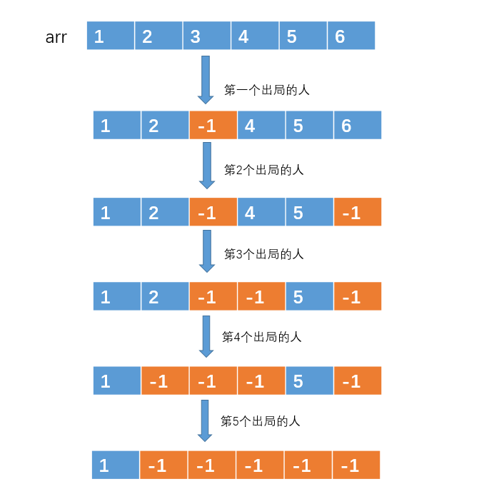 约瑟夫环，约瑟夫环数学解法