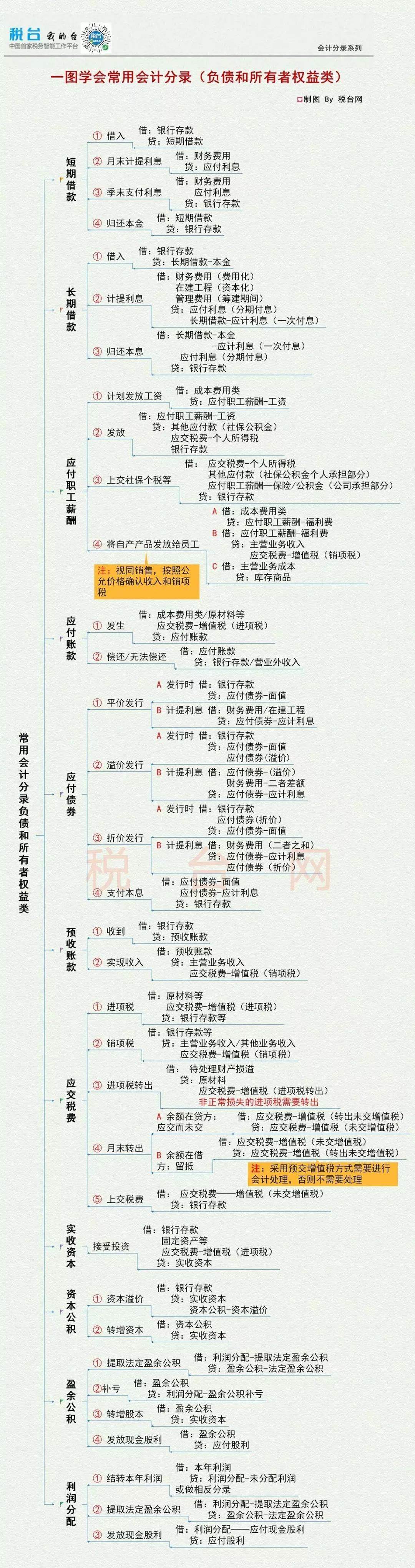 2019常用会计分录大全一图看懂建议收藏