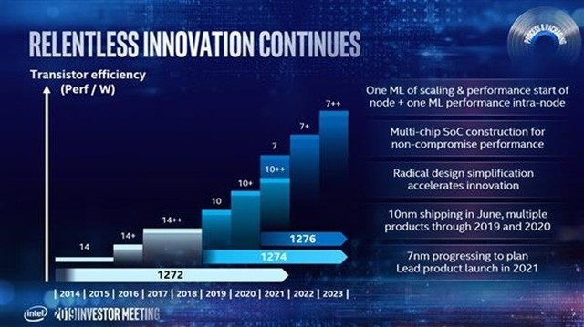 Intel终于承认7nm落后：2年内追不上AMD