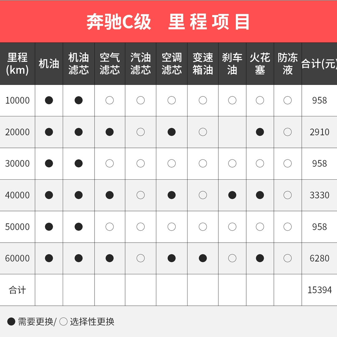 月薪1w元,买奔驰c级压力大吗