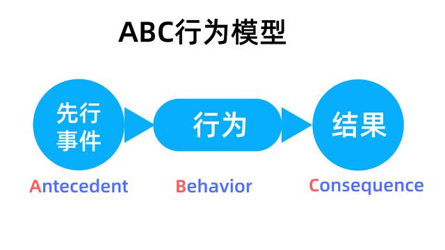 分析行为的经典序列模型,叫做abc模型,其中包括先行事件(antecedent)