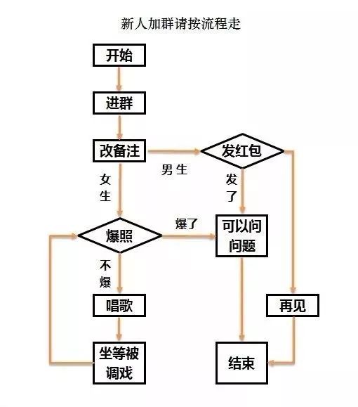 新生进群流程