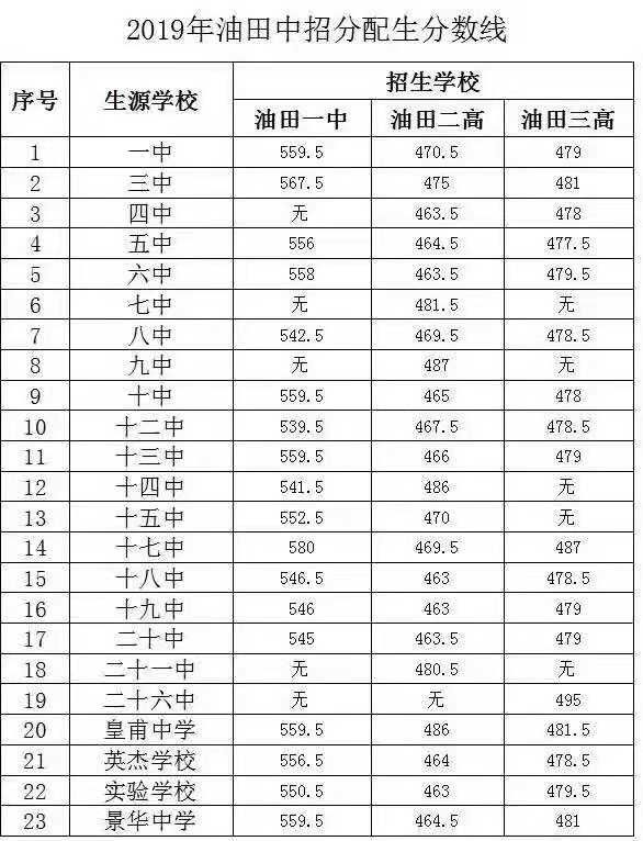 2019年河南各地市高中分數線彙總不少地市已經公佈分數線