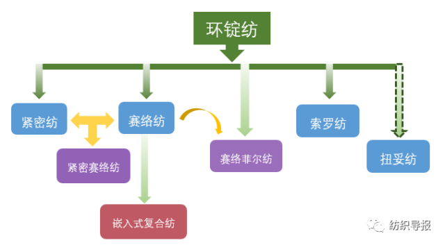 环锭纺示意图,环锭纺图片(第10页)_大山谷图库