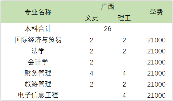 福建農林大學東方學院福州工商學院2019年招生計劃