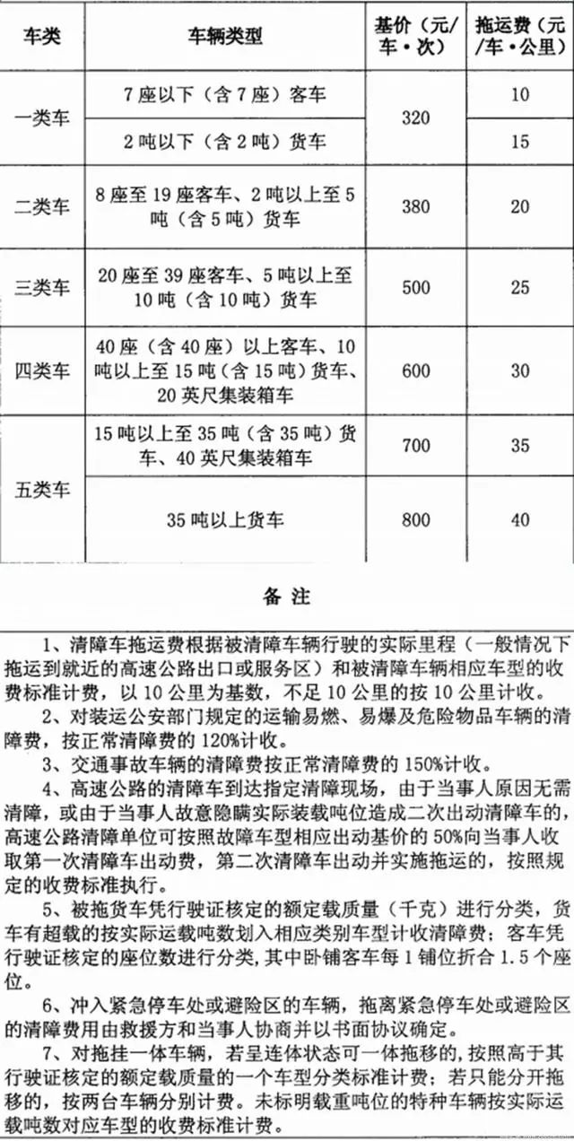 最全高速公路上呼叫道路救援费汇总_收费